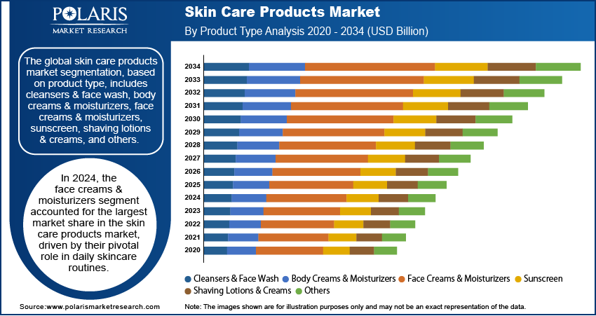 Skin Care Product Seg